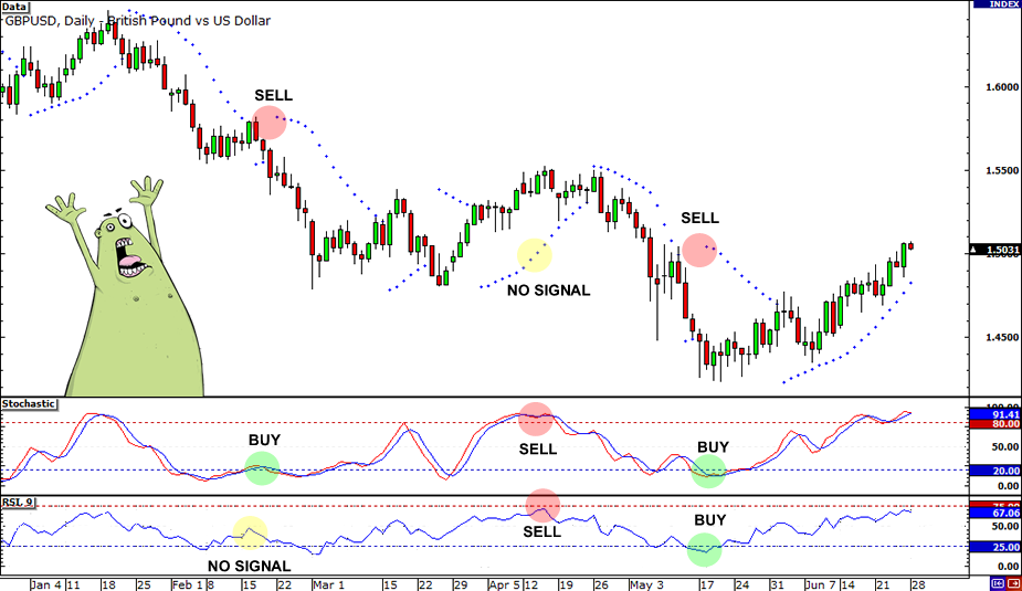 best trend trading indicators