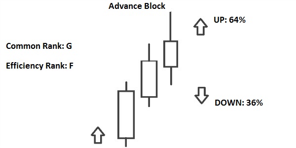 advance block