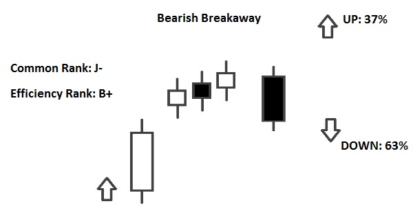 bearish breakaway