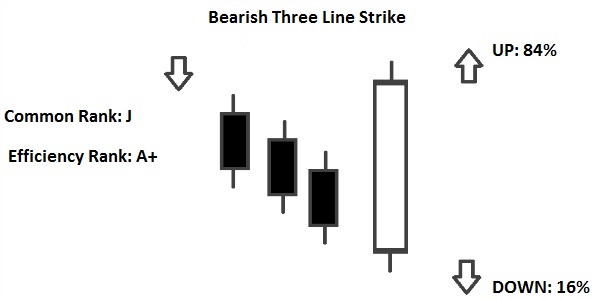 bearish three line strike