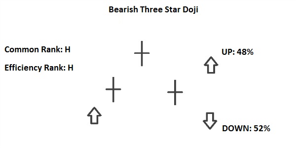 bearish three star doji