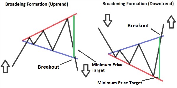 Broadening Formation