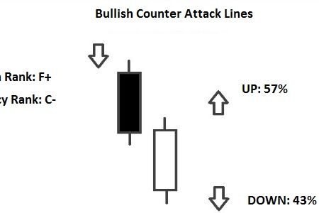 Counterattack Lines Candlestick