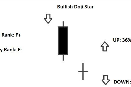Doji Star Pattern