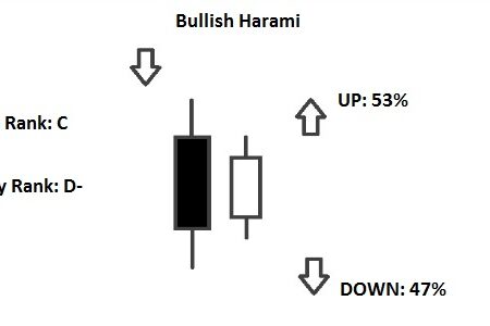 Harami Pattern