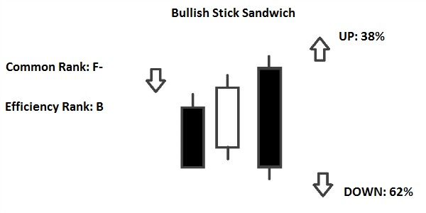 bullish stick sandwich