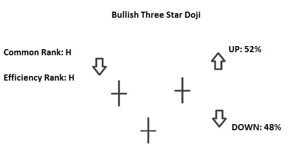 bullish three star doji