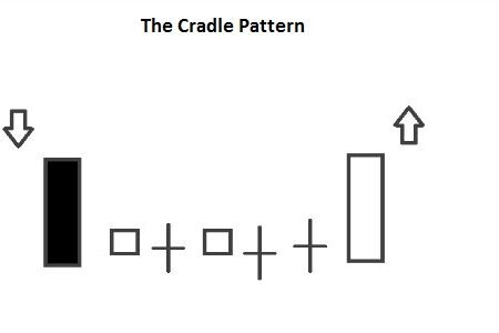 Cradle Patterns