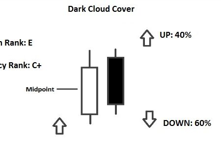 Dark Cloud Cover Pattern