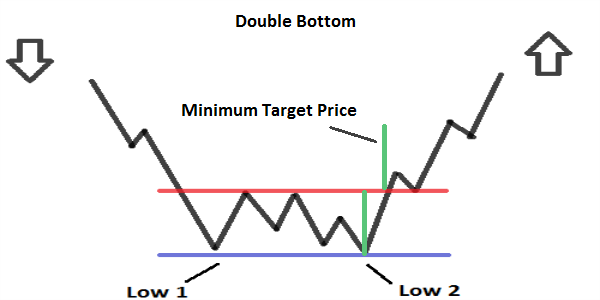 Double Bottom Pattern