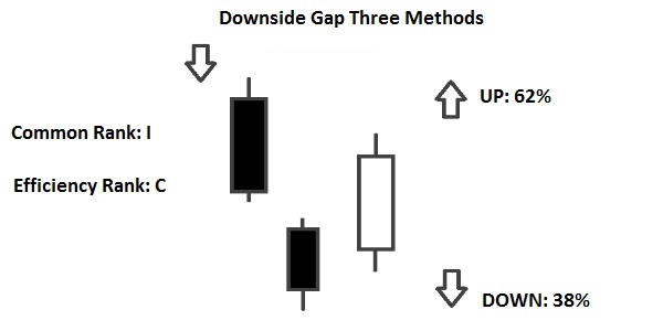 Downside Gap Three Methods
