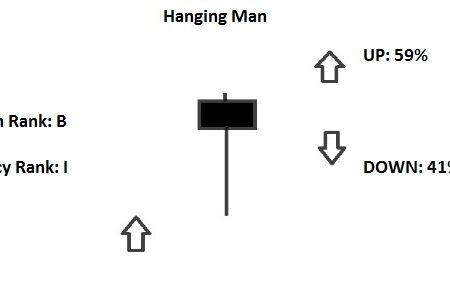 Hanging Man Candlestick