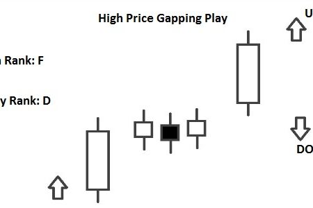 High Price Gapping Play