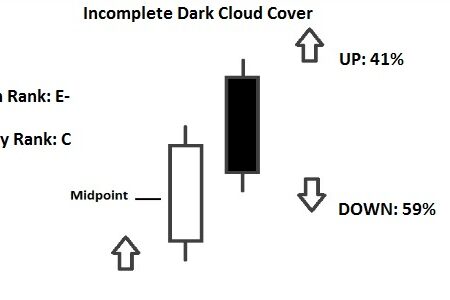Incomplete Dark Cloud Cover Pattern