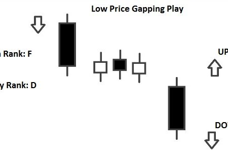 Low Price Gapping Play