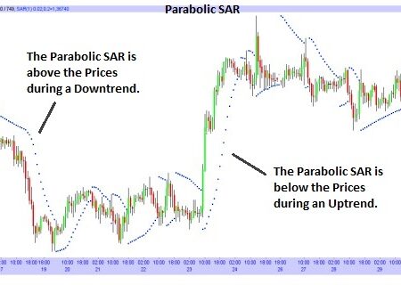 The Parabolic SAR