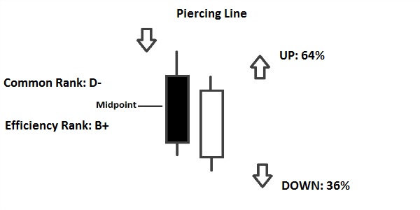 Piercing Line Candlestick Chart Pattern
