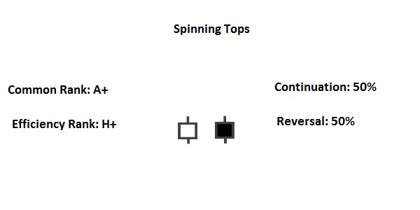 spinning tops candlestick