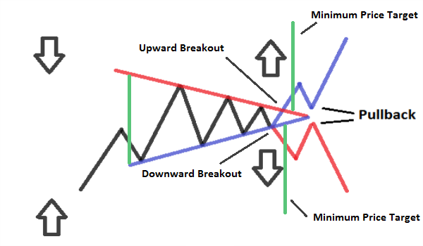 Symmetrical Triangle Pattern - 