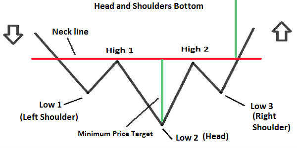 Head and Shoulders Bottom