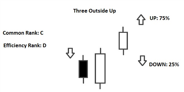 three outside up