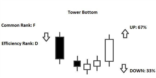 tower bottom pattern