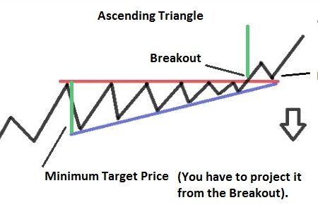 Ascending and Descending Triangles Patterns