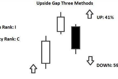 Upside Gap Three Methods