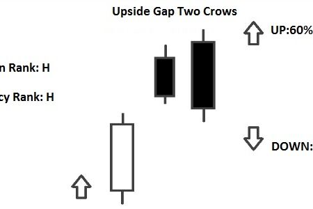 Upside Gap Two Crows