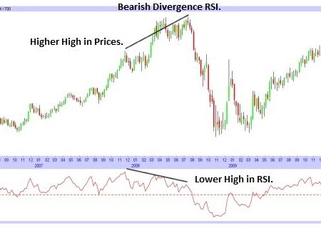 The Relative Strength Index (RSI)