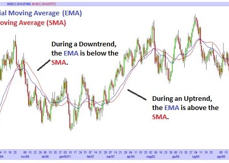 Weighted Moving Average vs Exponential Moving Average