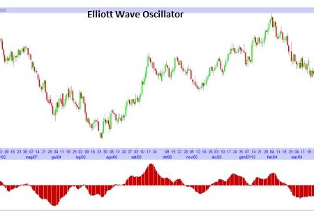 Elliott Wave Oscillator (EWO)