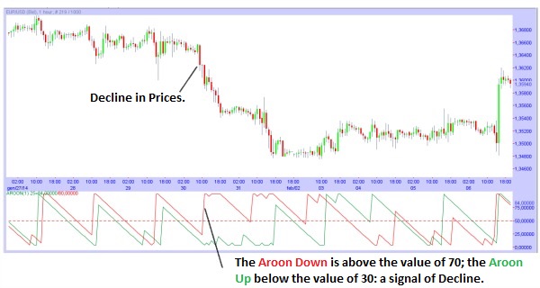 Aroon indicator leading or lagging