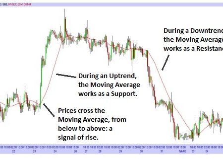 Simple Moving Average