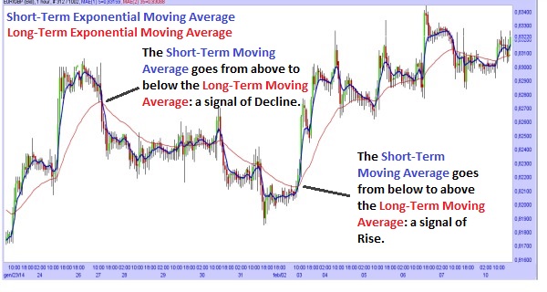 Using Multiple Moving Averages