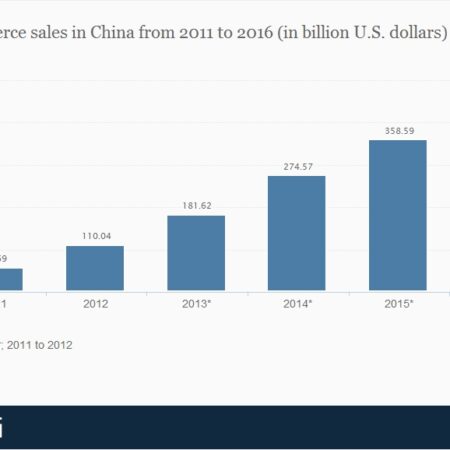 Tapping into China’s Emerging Ecommerce Market