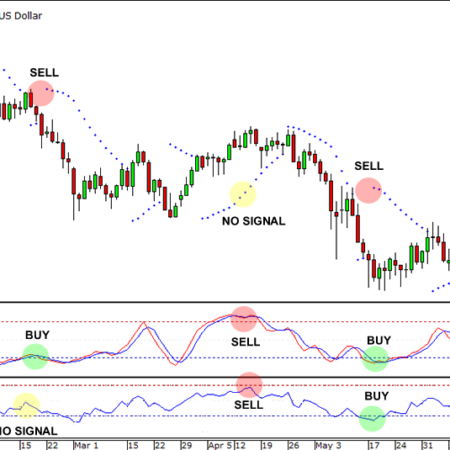 Using Custom Trading Indicators