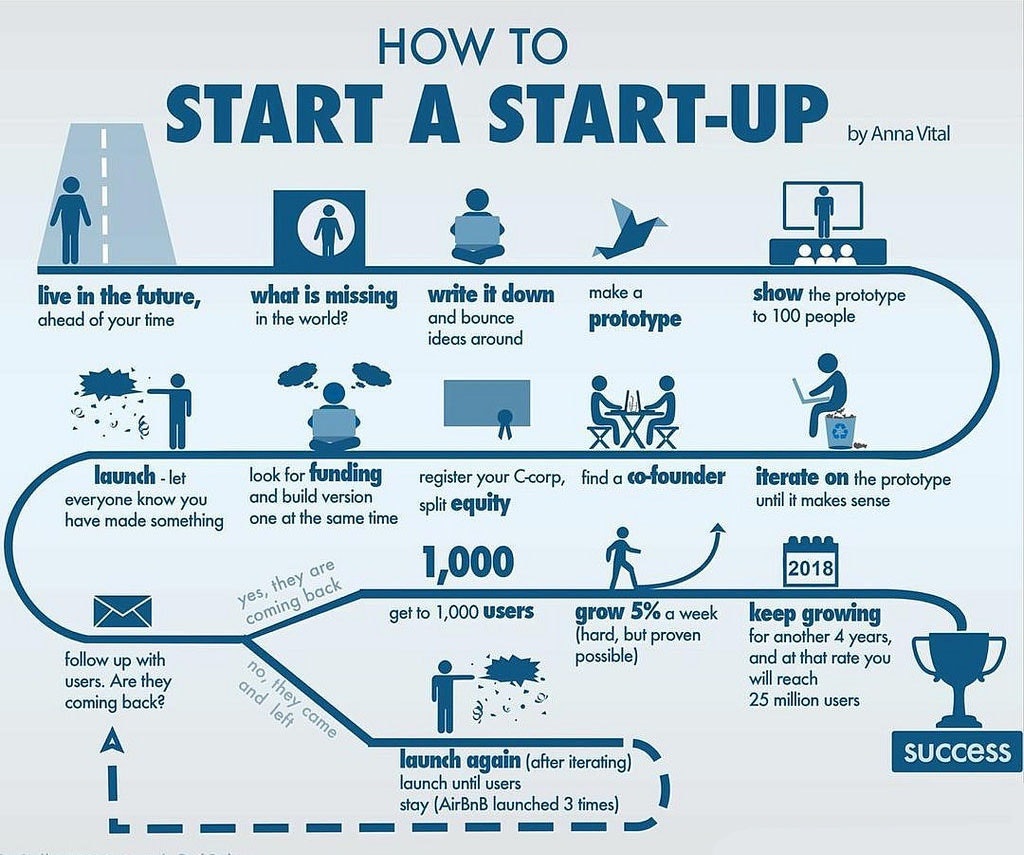 startup business plan how to
